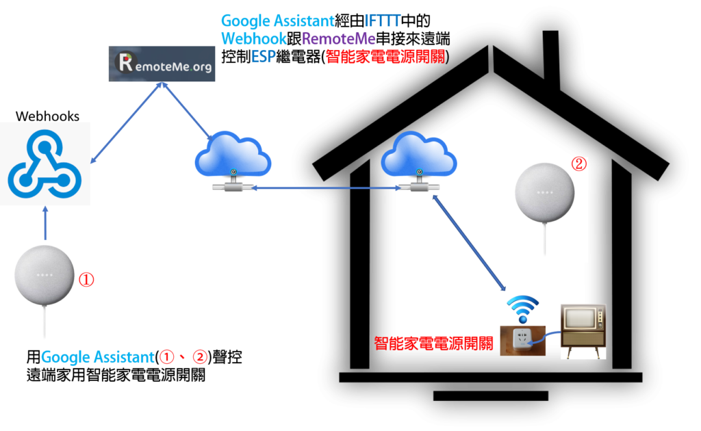 Utilizando o Google Assistente com o NodeMCU - Blog Eletrogate