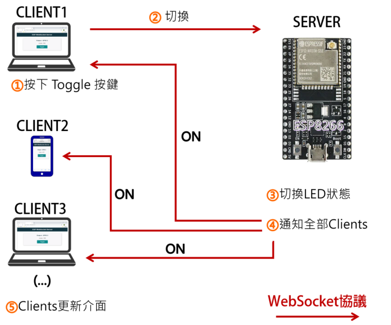 Read more about the article ESP8266 WebSocket Server：控制輸出