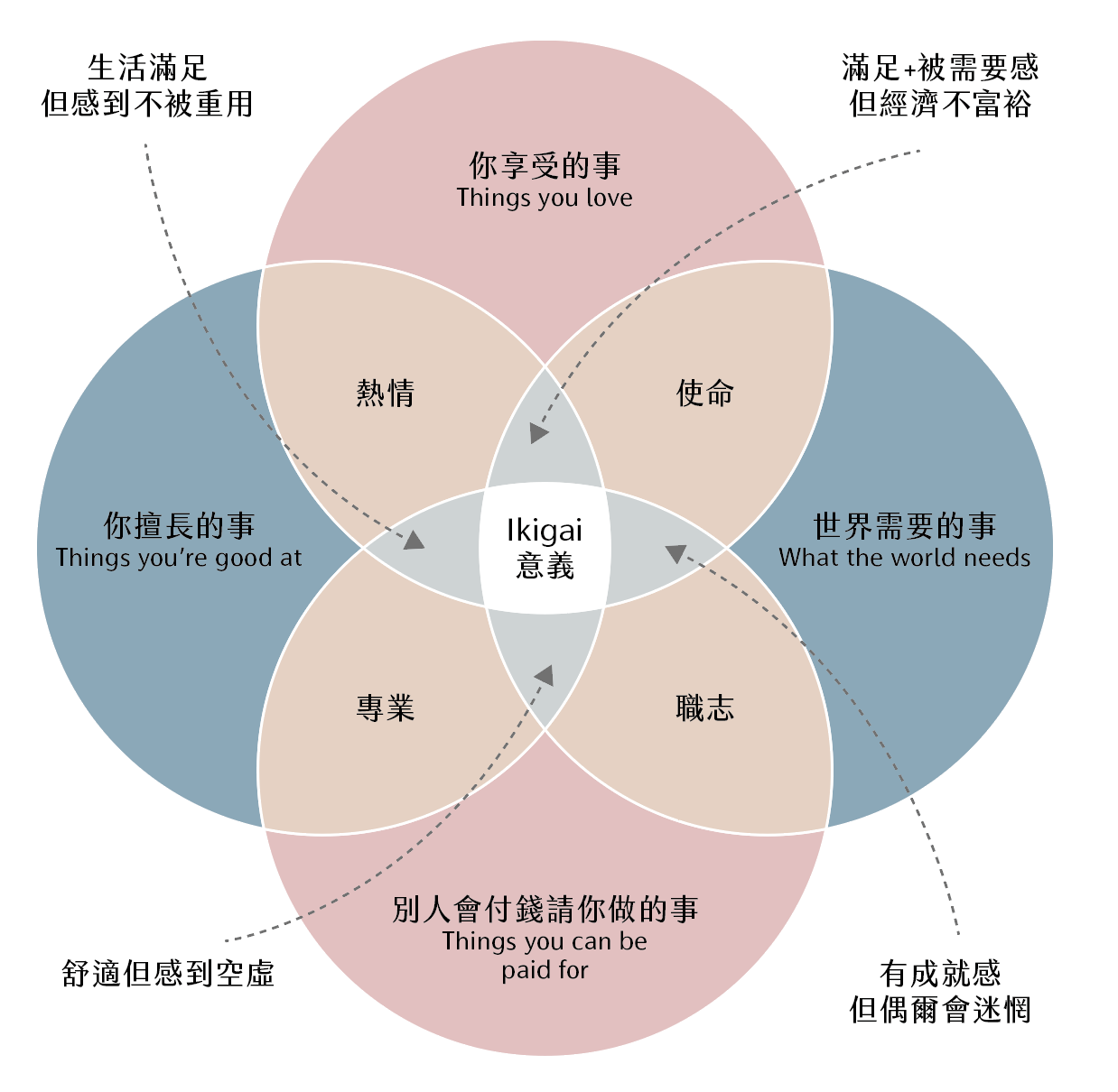 Ikigai graphic (2.0) made by Zoey.K 轉載請附原文出處